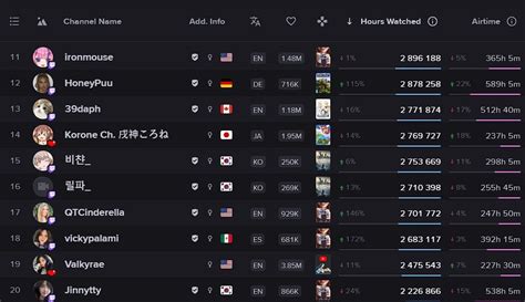 most followed female twitch streamers|Top female streamers global by average viewers 2024。